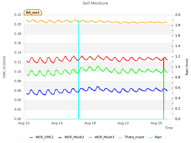 Explore the graph:Soil Moisture in a new window