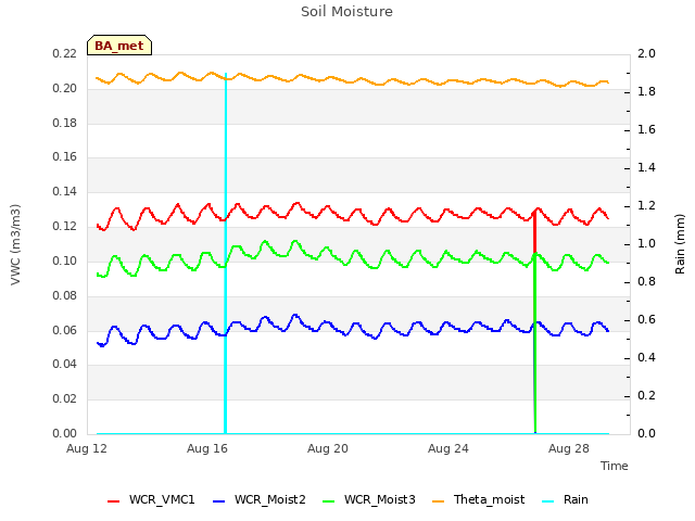 Explore the graph:Soil Moisture in a new window