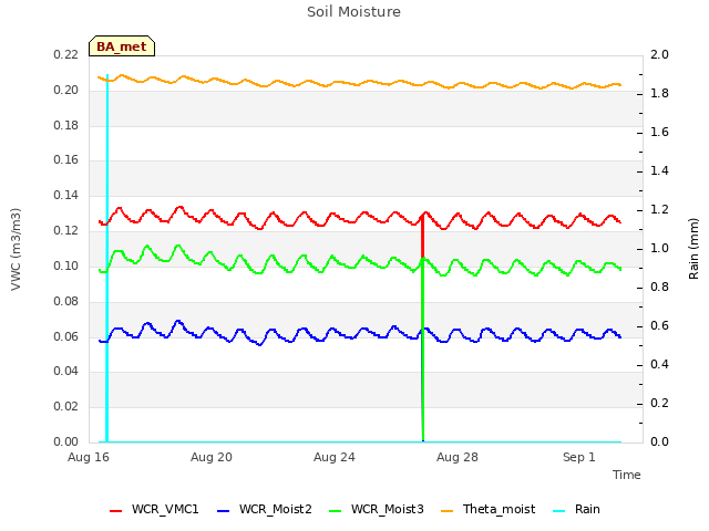 Explore the graph:Soil Moisture in a new window