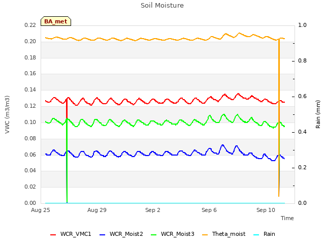 Explore the graph:Soil Moisture in a new window