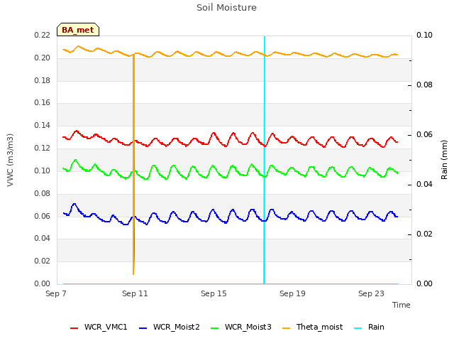 Explore the graph:Soil Moisture in a new window