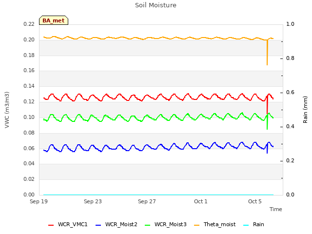 Explore the graph:Soil Moisture in a new window