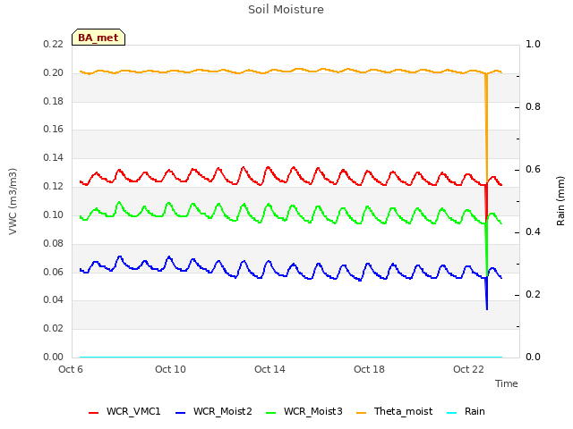 Explore the graph:Soil Moisture in a new window