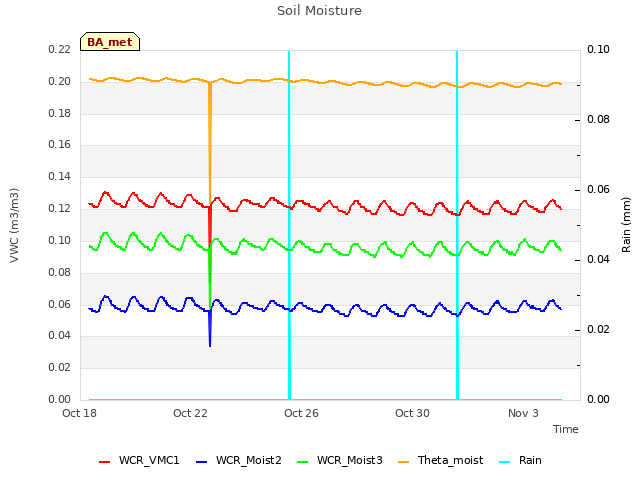 Explore the graph:Soil Moisture in a new window