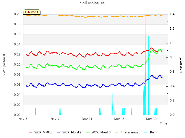 Explore the graph:Soil Moisture in a new window