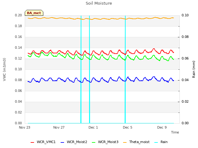 Explore the graph:Soil Moisture in a new window