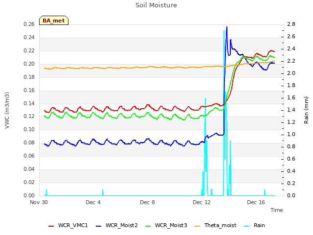 Explore the graph:Soil Moisture in a new window