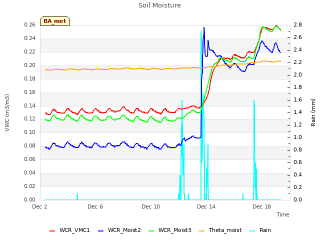 Explore the graph:Soil Moisture in a new window