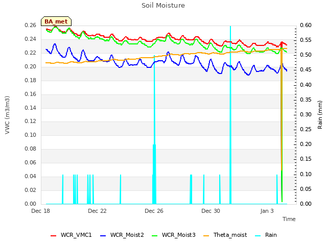 Explore the graph:Soil Moisture in a new window