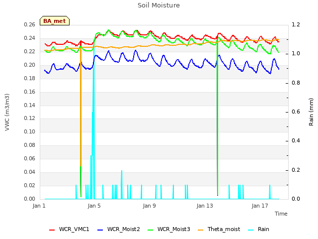 Explore the graph:Soil Moisture in a new window