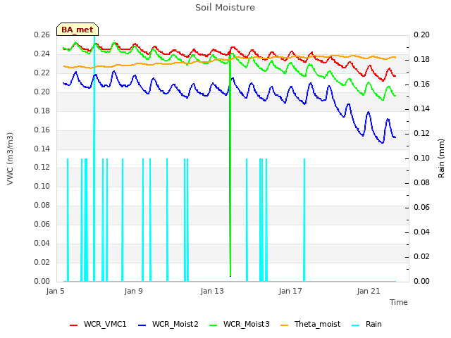 Explore the graph:Soil Moisture in a new window