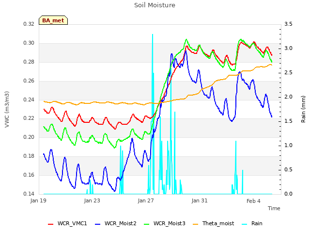 Explore the graph:Soil Moisture in a new window