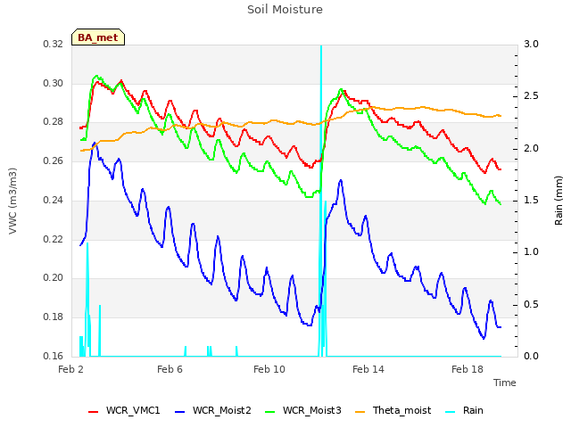 Explore the graph:Soil Moisture in a new window