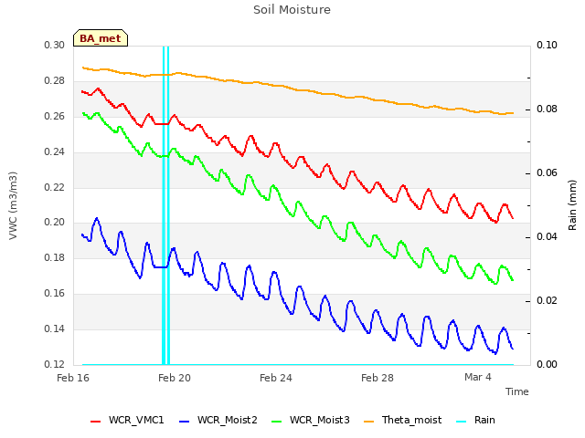 Explore the graph:Soil Moisture in a new window