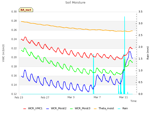 Explore the graph:Soil Moisture in a new window