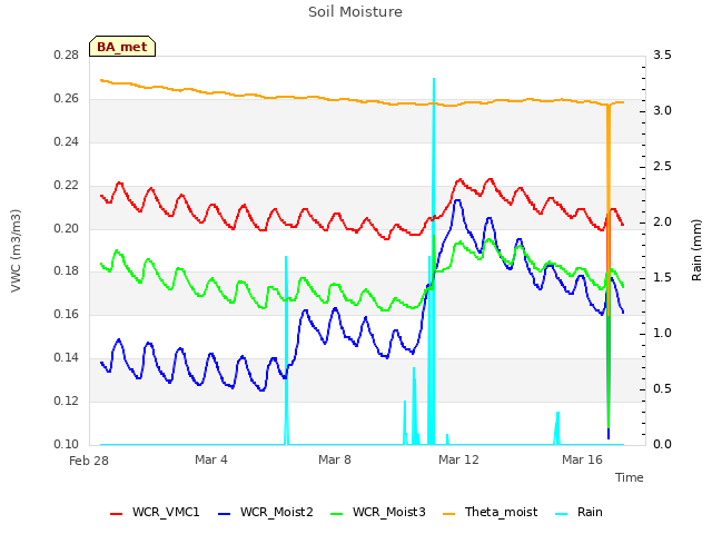 Explore the graph:Soil Moisture in a new window