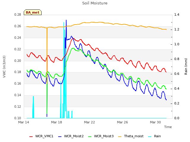 Explore the graph:Soil Moisture in a new window