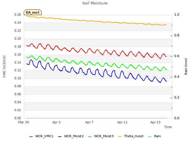 Explore the graph:Soil Moisture in a new window