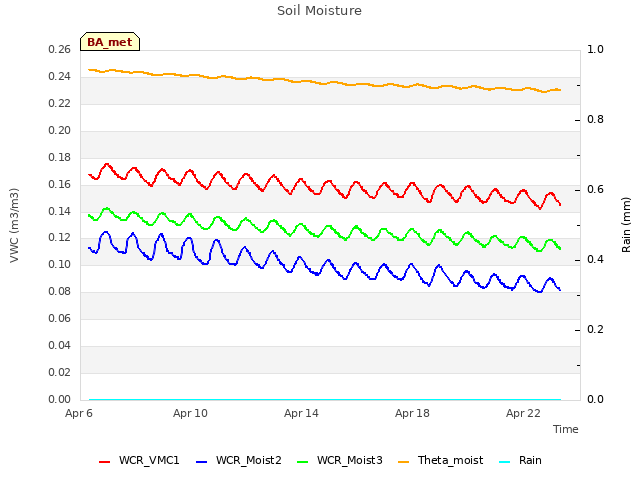 Explore the graph:Soil Moisture in a new window