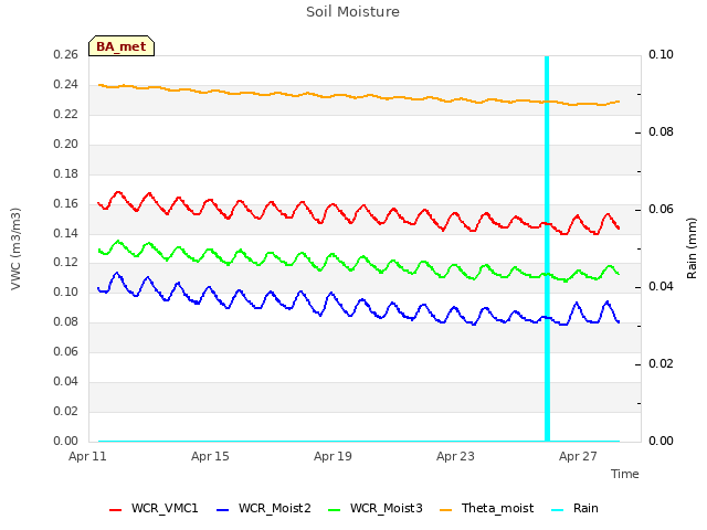 Explore the graph:Soil Moisture in a new window