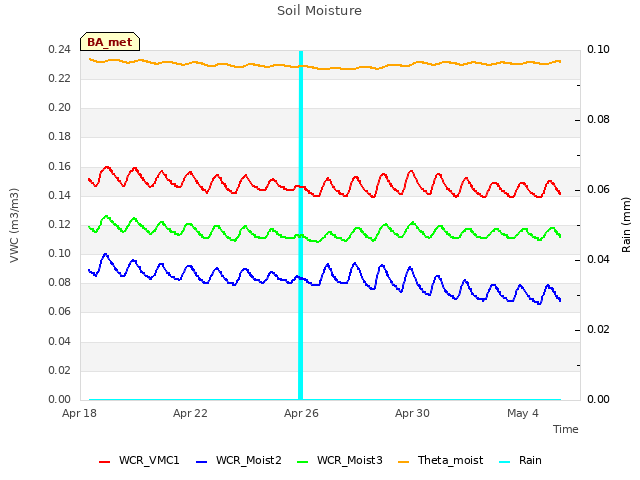 Explore the graph:Soil Moisture in a new window