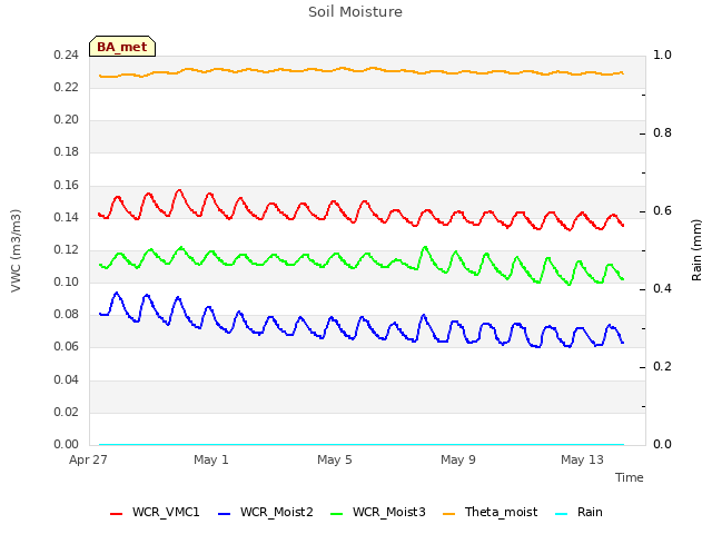 Explore the graph:Soil Moisture in a new window