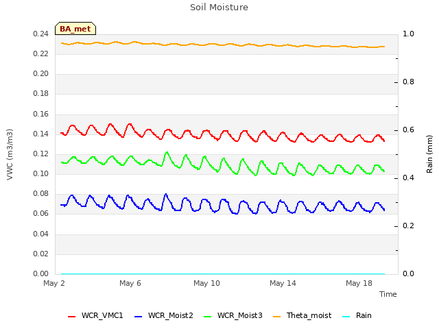 Explore the graph:Soil Moisture in a new window