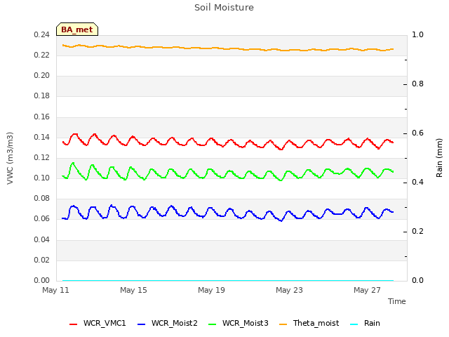 Explore the graph:Soil Moisture in a new window