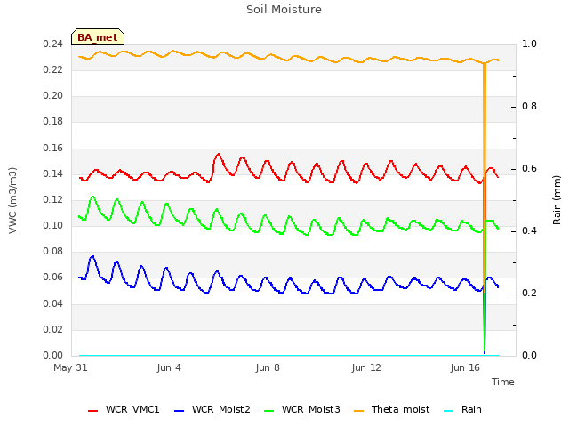 Explore the graph:Soil Moisture in a new window