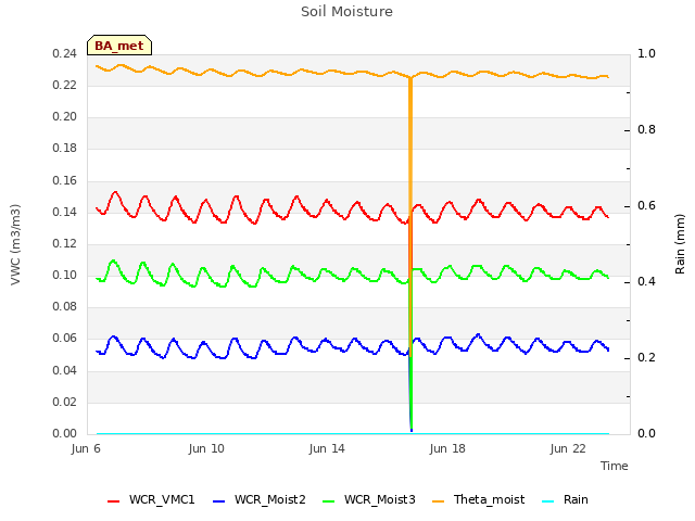 Explore the graph:Soil Moisture in a new window