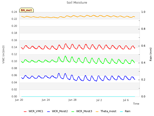 Explore the graph:Soil Moisture in a new window