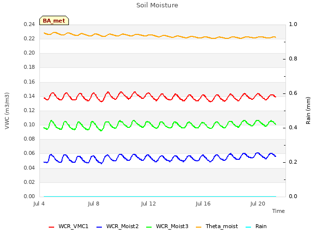 Explore the graph:Soil Moisture in a new window