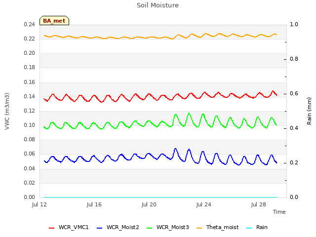 Explore the graph:Soil Moisture in a new window