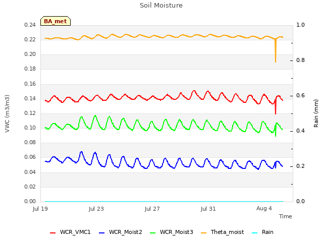 Explore the graph:Soil Moisture in a new window