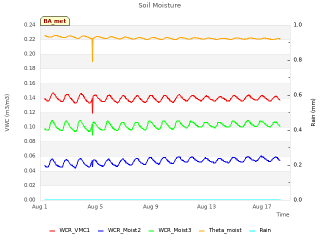 Explore the graph:Soil Moisture in a new window