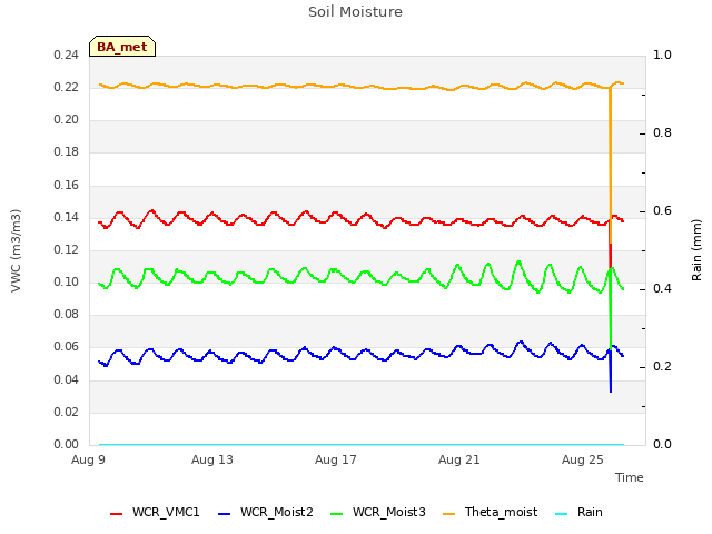 Explore the graph:Soil Moisture in a new window