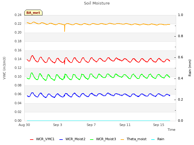 Explore the graph:Soil Moisture in a new window