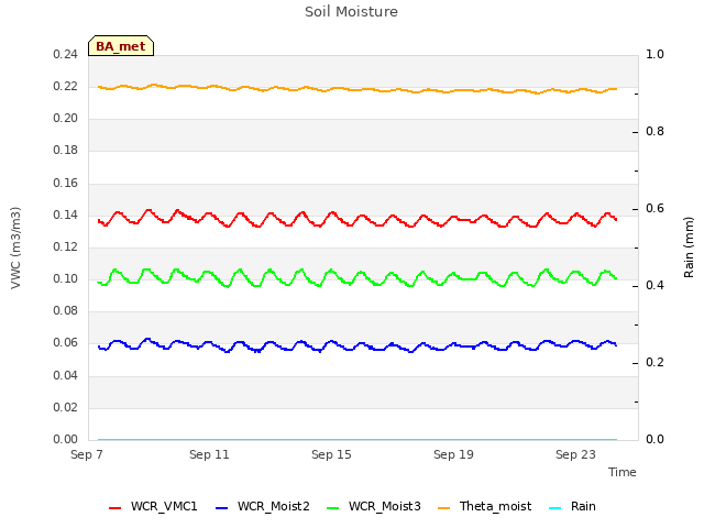 Explore the graph:Soil Moisture in a new window