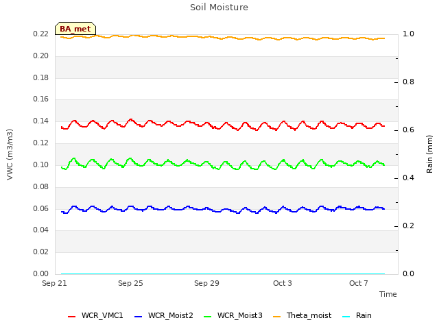 Explore the graph:Soil Moisture in a new window