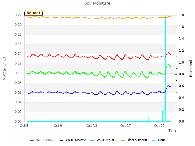 Explore the graph:Soil Moisture in a new window