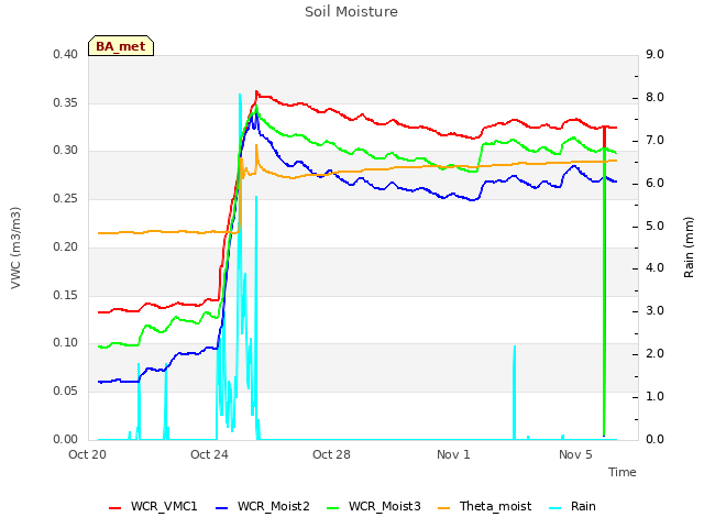 Explore the graph:Soil Moisture in a new window