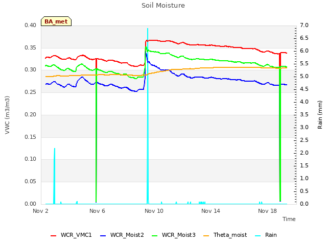 Explore the graph:Soil Moisture in a new window