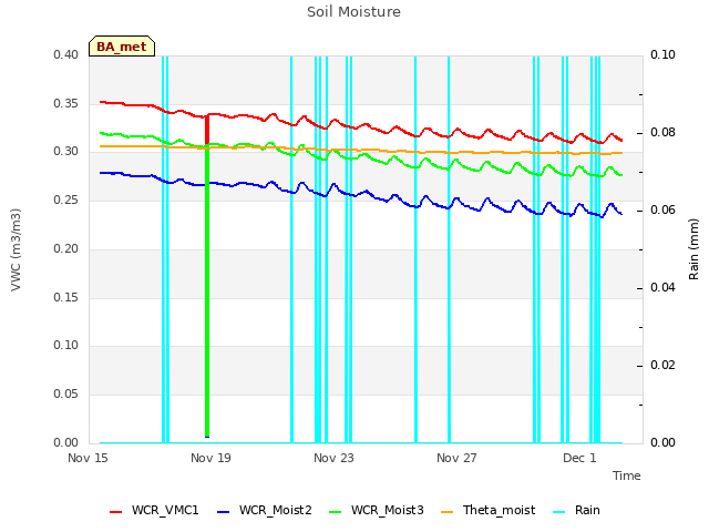 Explore the graph:Soil Moisture in a new window