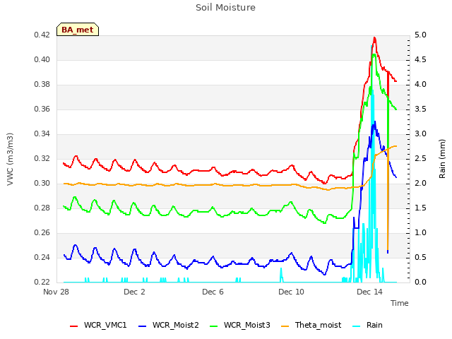 Explore the graph:Soil Moisture in a new window