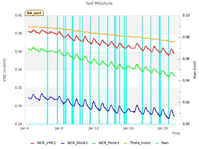 Explore the graph:Soil Moisture in a new window