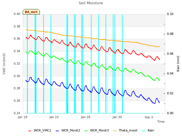 Explore the graph:Soil Moisture in a new window