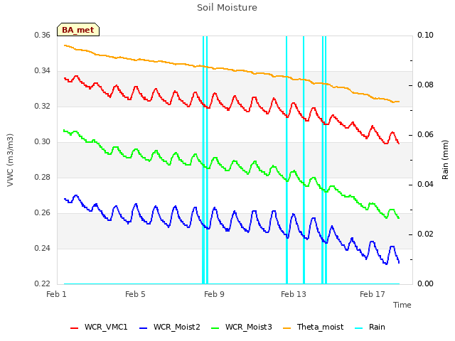 Explore the graph:Soil Moisture in a new window