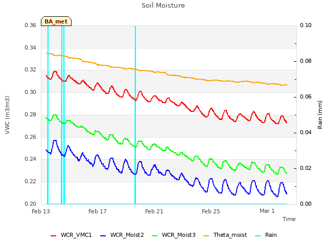 Explore the graph:Soil Moisture in a new window