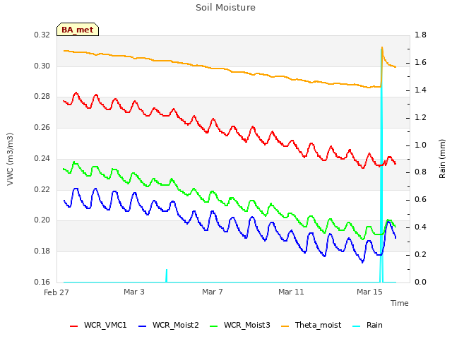 Explore the graph:Soil Moisture in a new window