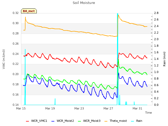 Explore the graph:Soil Moisture in a new window